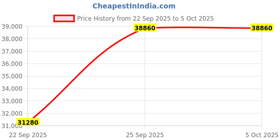 myntra.com FIREFOX Typhoon 27.5 D 24 Gear Mountain Cycle firefox Price History Graph from 22 Sep 2025 to 5 Oct 2025
