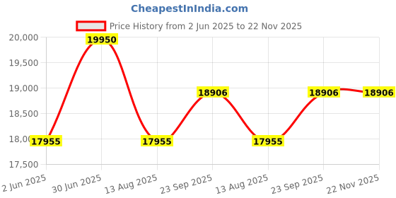 myntra.com FIRKI Embellished Top With Skirt & Shrug Co-Ords firki Price History Graph from 2 Jun 2025 to 22 Nov 2025