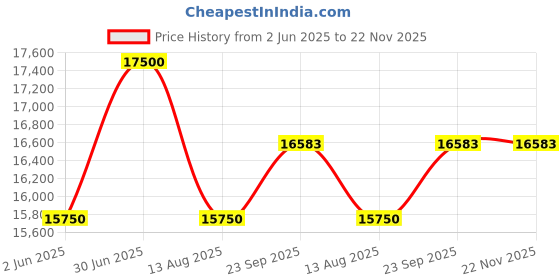 myntra.com FIRKI Embellished Top With Trousers & Shrug Co-Ords firki Price History Graph from 2 Jun 2025 to 22 Nov 2025