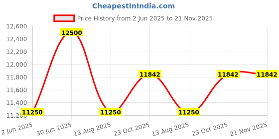 myntra.com FIRKI Embellished Top With Trousers Co-Ords firki Price History Graph from 2 Jun 2025 to 20 Nov 2025