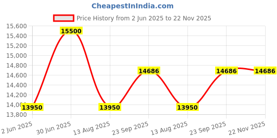 myntra.com FIRKI Embellished Top With Trousers Co-Ords firki Price History Graph from 2 Jun 2025 to 22 Nov 2025