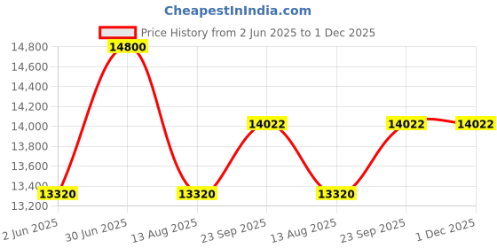 myntra.com FIRKI Embellished Top With Trousers Co-Ords firki Price History Graph from 2 Jun 2025 to 30 Nov 2025