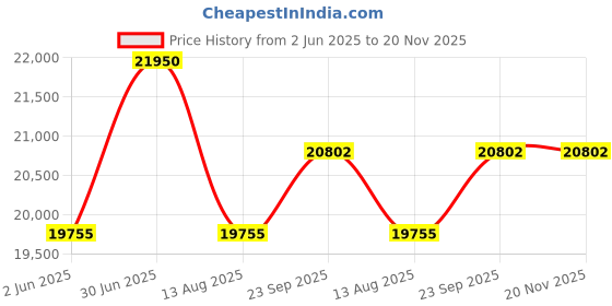 myntra.com FIRKI Embellished Top With Trousers With Shrug Co-Ords firki Price History Graph from 2 Jun 2025 to 20 Nov 2025