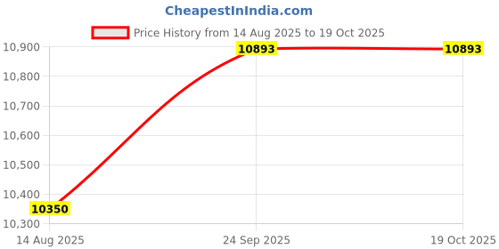 myntra.com FIRKI Embroidered Lapel Collar Coat & Flared Trouser firki Price History Graph from 14 Aug 2025 to 18 Oct 2025