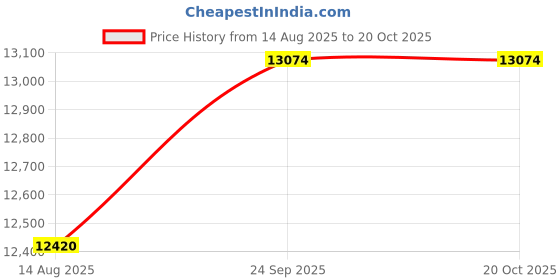 myntra.com FIRKI Embroidered V-Neck Top & Mid-Rise Trouser firki Price History Graph from 14 Aug 2025 to 20 Oct 2025