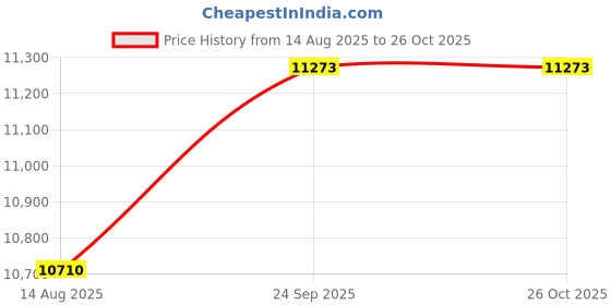 myntra.com FIRKI Round Neck Longline Top & Trouser firki Price History Graph from 14 Aug 2025 to 25 Oct 2025
