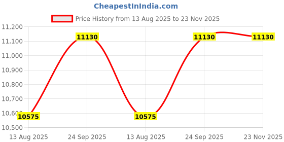 myntra.com FIRKI Satin Silk Basic Jumpsuit firki Price History Graph from 13 Aug 2025 to 23 Nov 2025