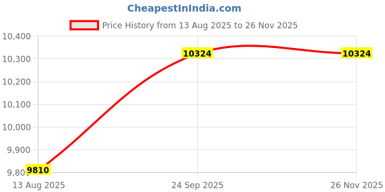 myntra.com FIRKI Satin Silk Basic Jumpsuit firki Price History Graph from 13 Aug 2025 to 24 Nov 2025