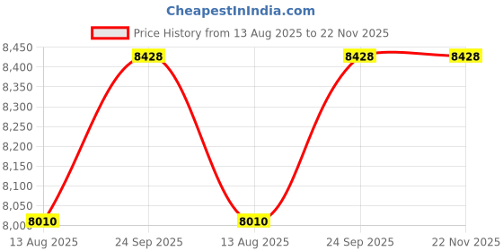 myntra.com FIRKI Self Design Embroidered Cotton Basic Jumpsuit firki Price History Graph from 13 Aug 2025 to 22 Nov 2025