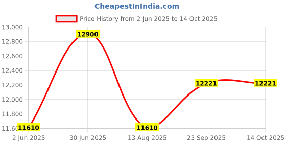 myntra.com FIRKI Self Design Linen Top With Skirt firki Price History Graph from 2 Jun 2025 to 14 Oct 2025