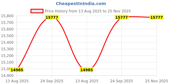 myntra.com FIRKI Self Design Silk Organza Basic Jumpsuit firki Price History Graph from 13 Aug 2025 to 24 Nov 2025