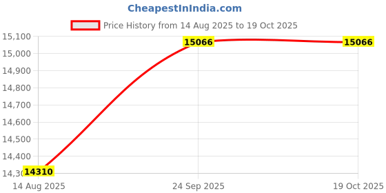 myntra.com FIRKI Square Neck Top With Flared Skirt & Shrug firki Price History Graph from 14 Aug 2025 to 18 Oct 2025