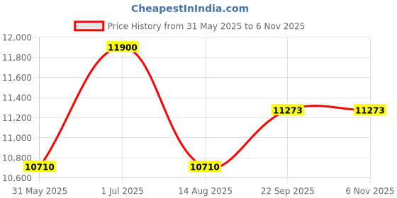 myntra.com FIRKI Textured Straight Above-Knee Skirt firki Price History Graph from 31 May 2025 to 3 Nov 2025