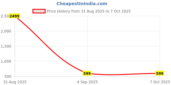 myntra.com FIRMED STRING Dual Tone Fleece Thermal Winter Stockings firmed string Price History Graph from 31 Aug 2025 to 7 Oct 2025