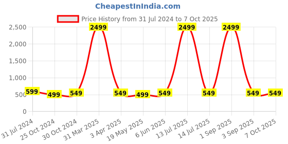 myntra.com FIRMED STRING Fake Translucent Sheer slip-on Pantyhose Stockings firmed string Price History Graph from 31 Jul 2024 to 7 Oct 2025