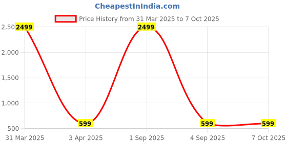 myntra.com FIRMED STRING High-Waist Winter Fur Stockings firmed string Price History Graph from 31 Mar 2025 to 7 Oct 2025