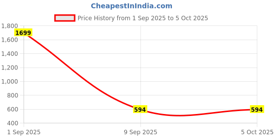 myntra.com FIRMED STRING Kids Set Of 6 Patterned Winter Gloves firmed string Price History Graph from 1 Sep 2025 to 4 Oct 2025