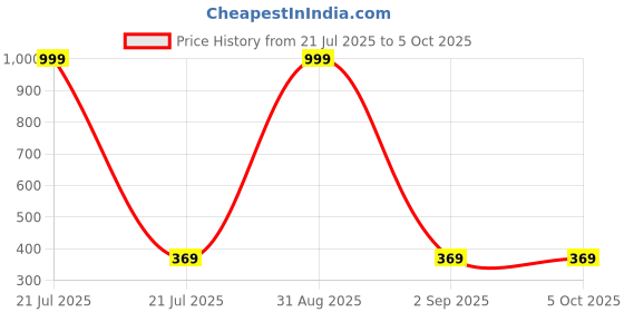 myntra.com FIRMED STRING Kids-Unisex Multi Wool Gloves firmed string Price History Graph from 21 Jul 2025 to 4 Oct 2025