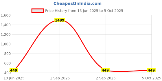 myntra.com FIRMED STRING Kids Woollen Beanie firmed string Price History Graph from 13 Jun 2025 to 5 Oct 2025