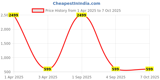 myntra.com FIRMED STRING Thigh-High Semi Sheered Stockings firmed string Price History Graph from 1 Apr 2025 to 7 Oct 2025