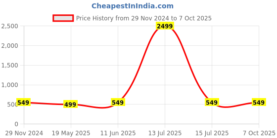 myntra.com FIRMED STRING Thigh-High Stretchable Stockings firmed string Price History Graph from 29 Nov 2024 to 7 Oct 2025