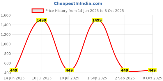 myntra.com FIRMED STRING Unisex Kids Beanie Cap firmed string Price History Graph from 14 Jun 2025 to 8 Oct 2025