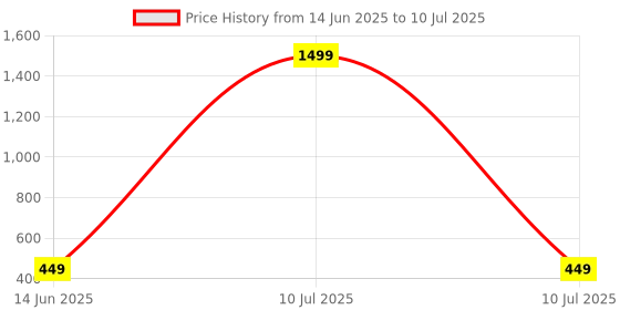 myntra.com FIRMED STRING Unisex Kids Self Design Woollen Beanie firmed string Price History Graph from 14 Jun 2025 to 10 Jul 2025