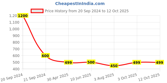 myntra.com FIROZA Animal Shaped Artificial Stones Drop Earrings firoza Price History Graph from 20 Sep 2024 to 12 Oct 2025