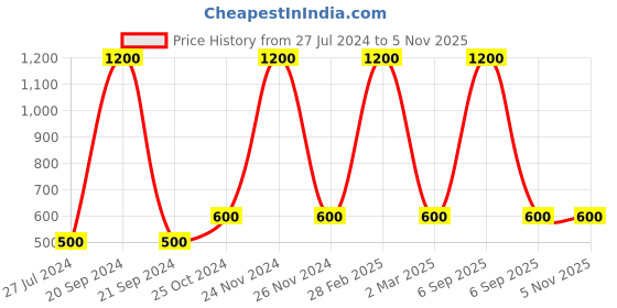 myntra.com FIROZA Antique Geometric Drop Earrings firoza Price History Graph from 27 Jul 2024 to 5 Nov 2025