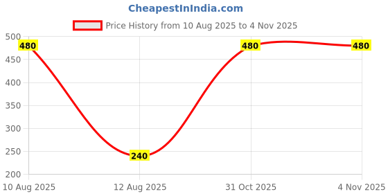 myntra.com FIROZA Artificial Beaded Floral Therad Rakhi firoza Price History Graph from 10 Aug 2025 to 31 Oct 2025