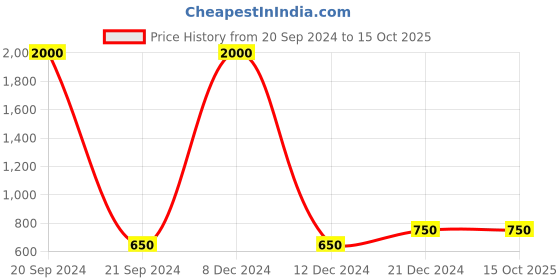 myntra.com FIROZA Artificial Stones and Beads Stud Nosepin firoza Price History Graph from 20 Sep 2024 to 15 Oct 2025