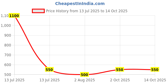 myntra.com FIROZA Artificial Stones Studded Crescent Shaped Oxidised Drop Earrings firoza Price History Graph from 13 Jul 2025 to 13 Oct 2025