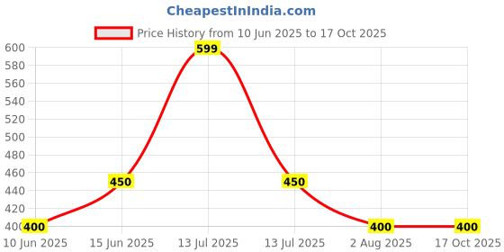 myntra.com FIROZA Artificial Stones Studded Peacock Shaped Drop Earrings firoza Price History Graph from 10 Jun 2025 to 17 Oct 2025