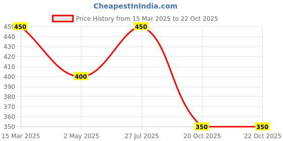 myntra.com FIROZA Blue Silver-Toned Oxidized Toe Rings firoza Price History Graph from 15 Mar 2025 to 21 Oct 2025