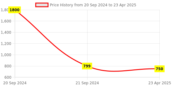myntra.com FIROZA Contemporary Drop Earrings firoza Price History Graph from 20 Sep 2024 to 23 Apr 2025