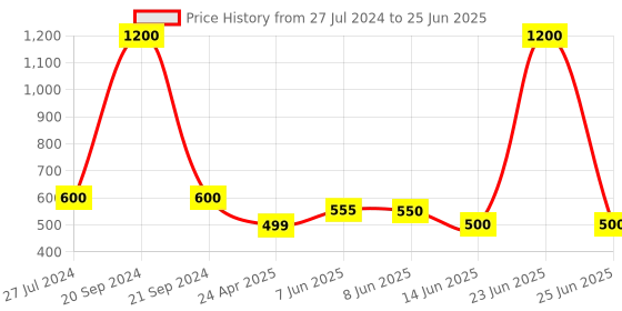 myntra.com FIROZA Contemporary Jhumkas Earrings firoza Price History Graph from 27 Jul 2024 to 25 Jun 2025