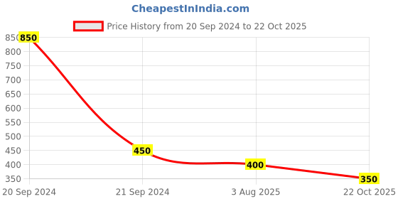 myntra.com FIROZA Firoza Shehnai Oxidised Contemporary Drop Earrings firoza Price History Graph from 20 Sep 2024 to 22 Oct 2025