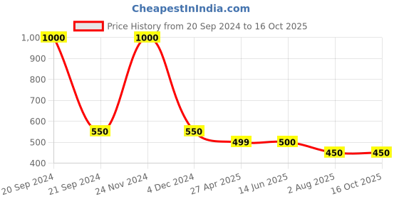 myntra.com FIROZA Geometric Shaped Stud Earrings firoza Price History Graph from 20 Sep 2024 to 16 Oct 2025