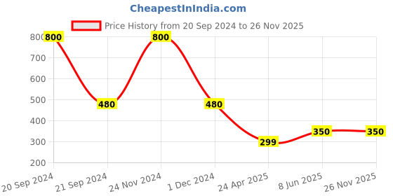 myntra.com FIROZA Gold-Toned Geometric Studs Earrings firoza Price History Graph from 20 Sep 2024 to 26 Nov 2025