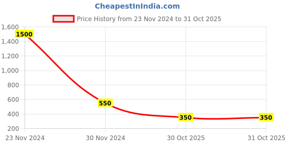 myntra.com FIROZA Gold-Toned Green Kundan Studded & Beaded Crescent Shaped Vilandi Maang Tikka firoza Price History Graph from 23 Nov 2024 to 31 Oct 2025