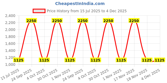 myntra.com FIROZA Ink Of Ancestry Beaded Jewellery Set firoza Price History Graph from 15 Jul 2025 to 3 Dec 2025