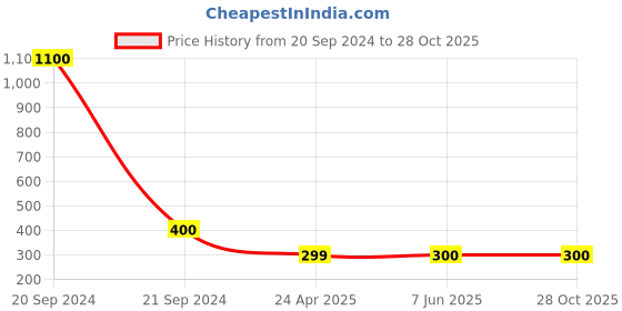 myntra.com FIROZA Leaf Shaped Drop Earrings firoza Price History Graph from 20 Sep 2024 to 27 Oct 2025