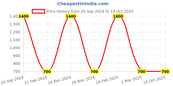 myntra.com FIROZA Morni Oxidized Beaded Saree Gutch firoza Price History Graph from 20 Sep 2024 to 17 Oct 2025
