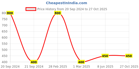 myntra.com FIROZA Nori Oxidized Beaded Saree Gutch firoza Price History Graph from 20 Sep 2024 to 27 Oct 2025