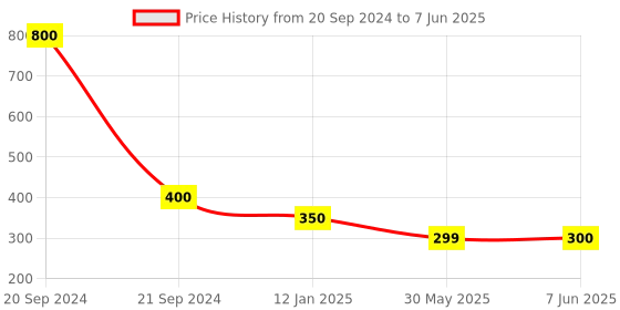 myntra.com FIROZA Oxidised Septum Nose Ring firoza Price History Graph from 20 Sep 2024 to 7 Jun 2025