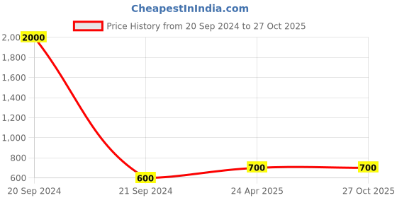 myntra.com FIROZA Oxidised Silver-Toned & Green Stone Studded & Beaded Circular Drop Earrings firoza Price History Graph from 20 Sep 2024 to 27 Oct 2025