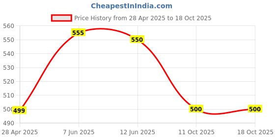 myntra.com FIROZA Oxidised Silver-Toned & Maroon Stone-Studded Crescent-Shaped Handcrafted Chandbalis firoza Price History Graph from 28 Apr 2025 to 18 Oct 2025
