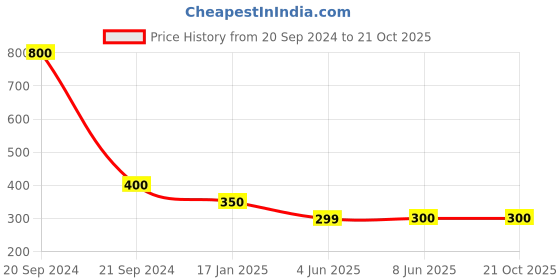 myntra.com FIROZA Oxidized Maratha Noseclip firoza Price History Graph from 20 Sep 2024 to 21 Oct 2025