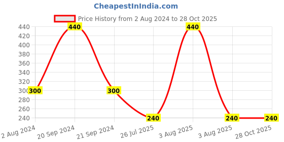 myntra.com FIROZA Pankhudi Sacred Rakhi firoza Price History Graph from 2 Aug 2024 to 28 Oct 2025