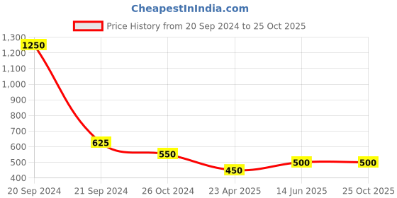 myntra.com FIROZA Peacock Shaped Drop Earrings firoza Price History Graph from 20 Sep 2024 to 25 Oct 2025
